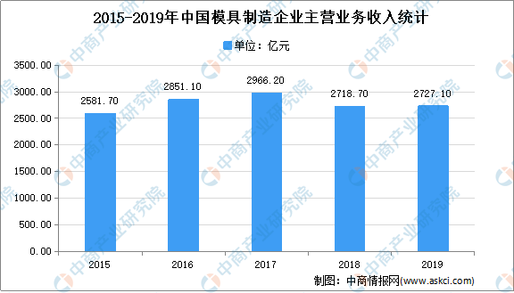 KU体育金太阳2021年中国模具市场现状及发展趋势预测分析