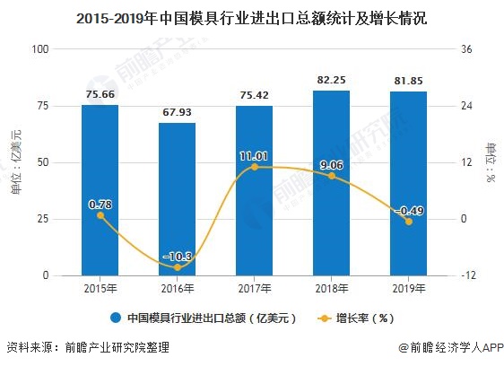 KU体育2020年中国模具行业进出口现状分析 塑胶模具出口带动总出口持续增长金太